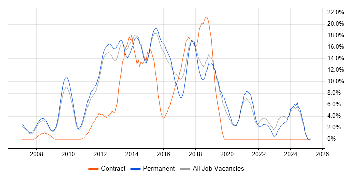 Job vacancy trend for Agile in Aylesbury Job vacancy trend for Agile in Aylesbury