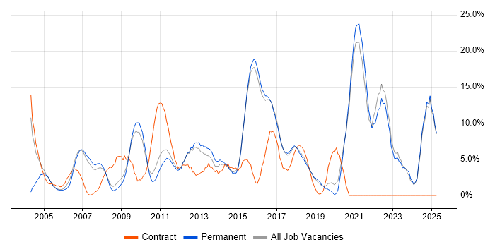 Job vacancy trend for Analytical Skills in Aylesbury Job vacancy trend for Analytical Skills in Aylesbury