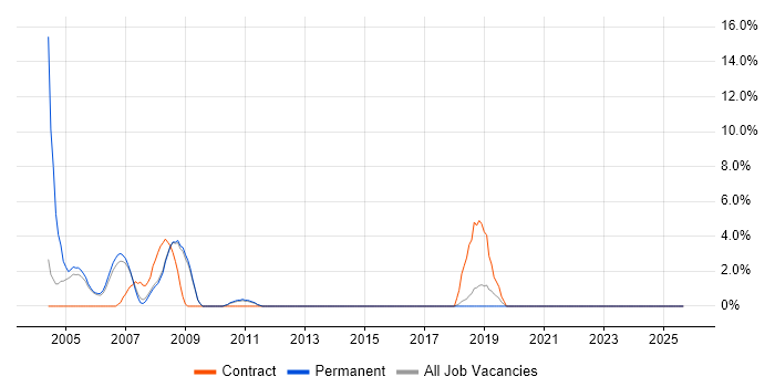 AS400 job vacancy trend in Aylesbury