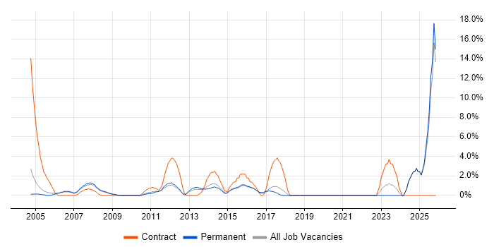 Asset Management job vacancy trend in Aylesbury
