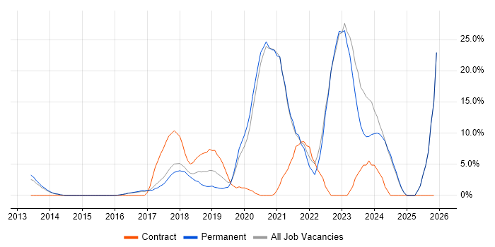 Azure job vacancy trend in Aylesbury