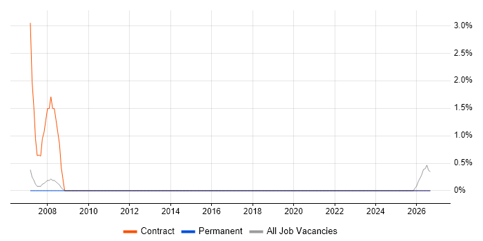 Budgeting and Forecasting job vacancy trend in Aylesbury