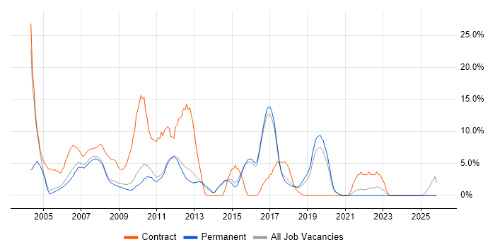 Business Analyst job vacancy trend in Aylesbury