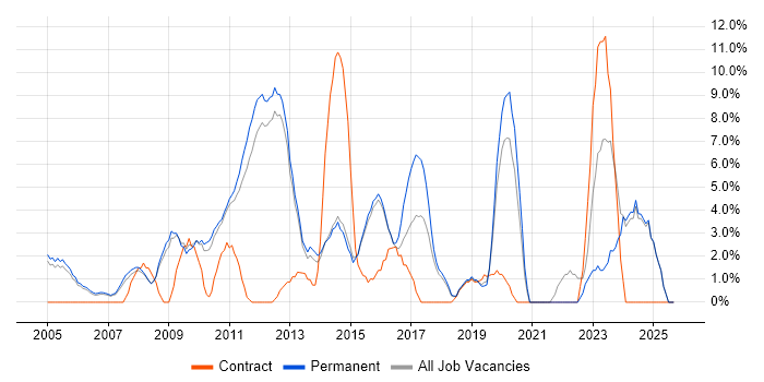 Business Intelligence job vacancy trend in Aylesbury