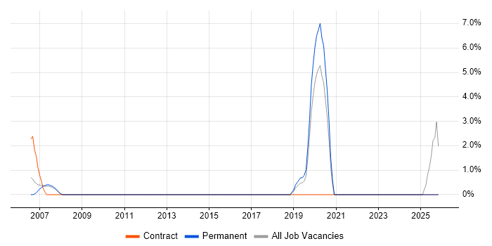 Business Process Analysis job vacancy trend in Aylesbury