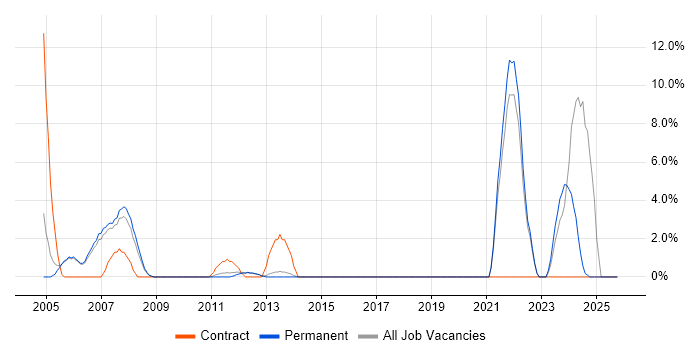 COBOL job vacancy trend in Aylesbury