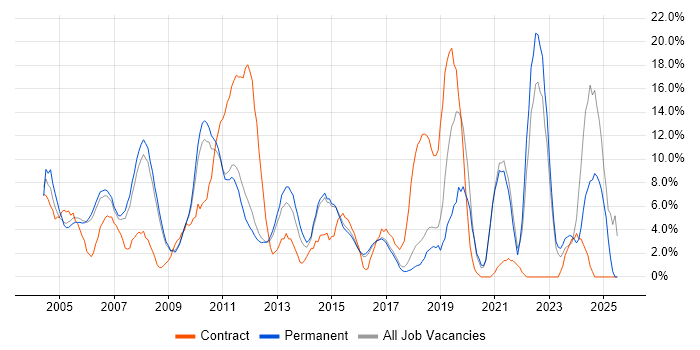 Job vacancy trend for Consultant in Aylesbury