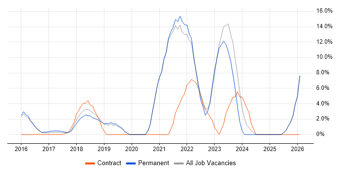 Cybersecurity job vacancy trend in Aylesbury