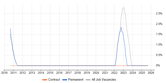 Dashboard Development job vacancy trend in Aylesbury