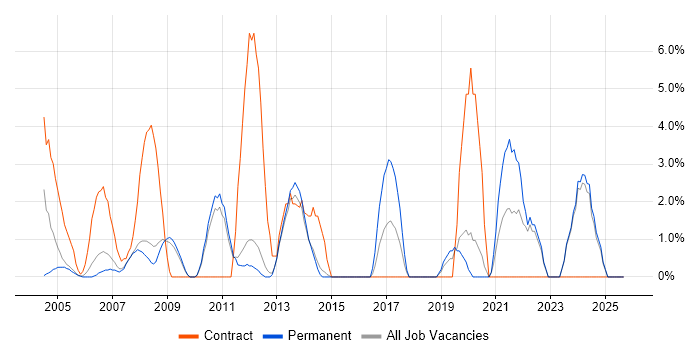 Data Analyst job vacancy trend in Aylesbury