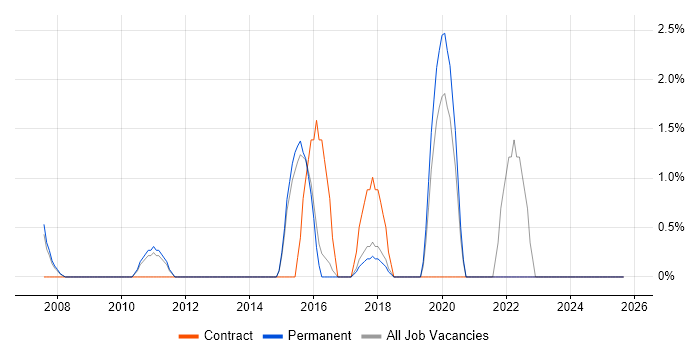 Data Integration job vacancy trend in Aylesbury