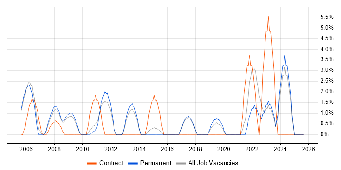 Data Modelling job vacancy trend in Aylesbury