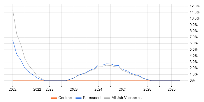 Data Quality job vacancy trend in Aylesbury