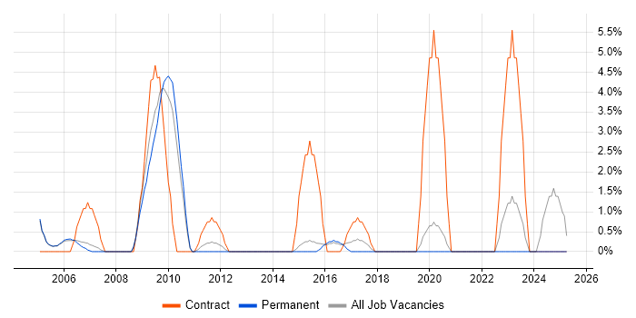 Job vacancy trend for Desktop Engineer in Aylesbury
