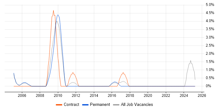 Job vacancy trend for Desktop Support Engineer in Aylesbury Job vacancy trend for Desktop Support Engineer in Aylesbury