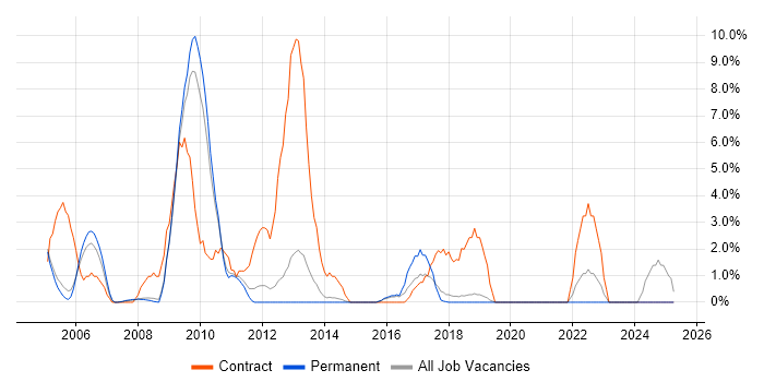 Job vacancy trend for Desktop Support in Aylesbury