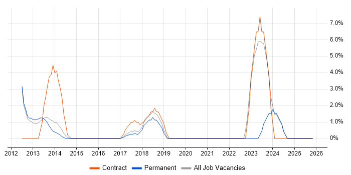 Digital Marketing job vacancy trend in Aylesbury