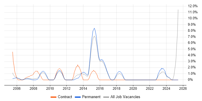 Job vacancy trend for Documentation Skills in Aylesbury