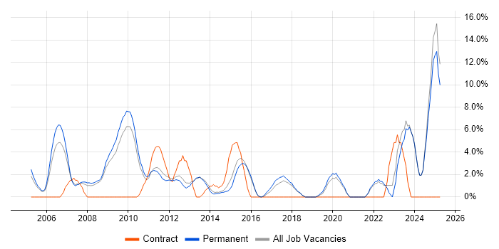 Job vacancy trend for Driving Licence in Aylesbury