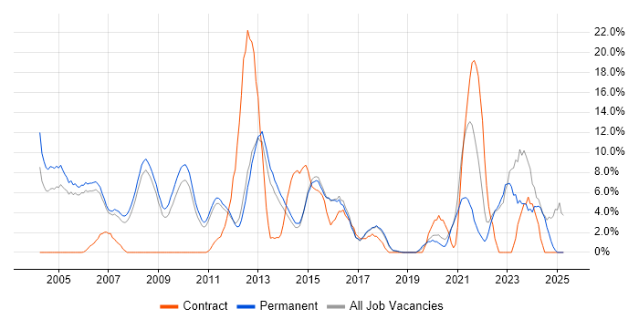 Job vacancy trend for Firewall in Aylesbury