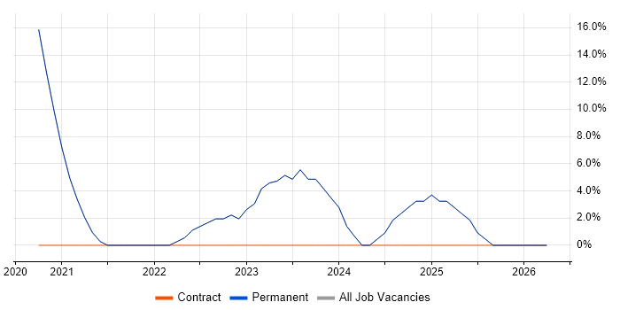 ICT Technician job vacancy trend in Aylesbury