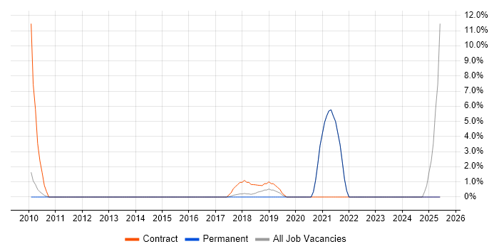 Job vacancy trend for Infrastructure Consultant in Aylesbury