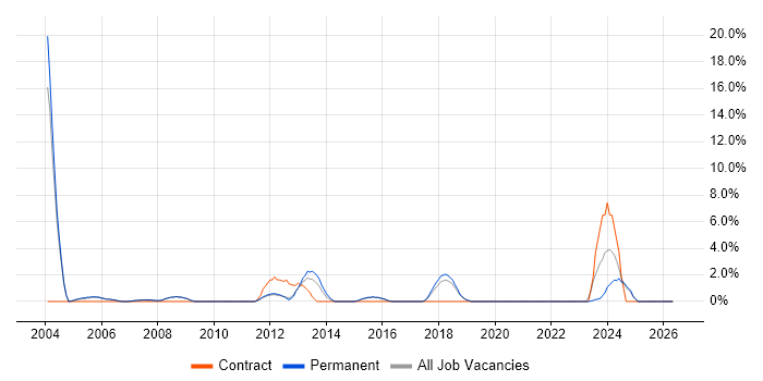 IT Administrator job vacancy trend in Aylesbury