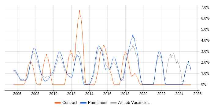 Job vacancy trend for IT Manager in Aylesbury Job vacancy trend for IT Manager in Aylesbury