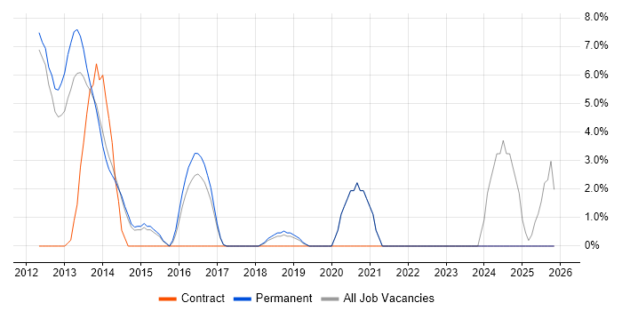 Kanban job vacancy trend in Aylesbury