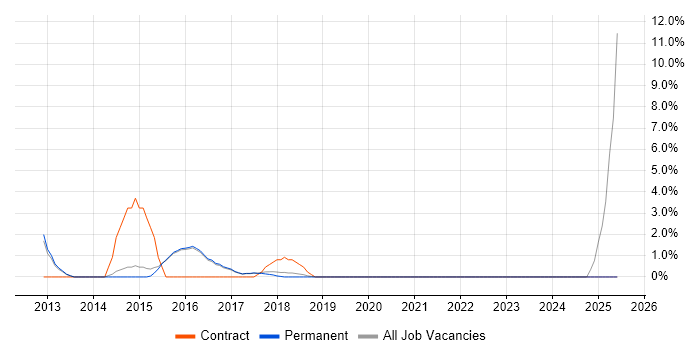 Job vacancy trend for Legacy Systems in Aylesbury