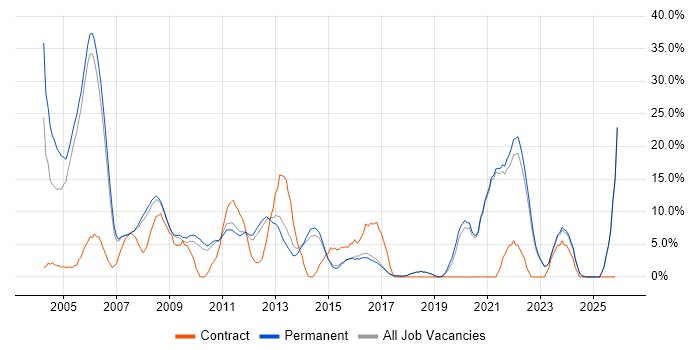 Linux job vacancy trend in Aylesbury