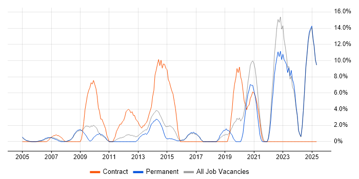 Job vacancy trend for Local Government in Aylesbury Job vacancy trend for Local Government in Aylesbury