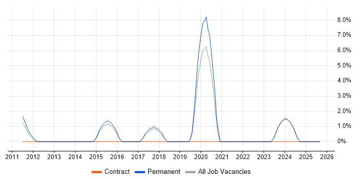 Machine Learning job vacancy trend in Aylesbury