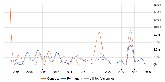 Manufacturing job vacancy trend in Aylesbury
