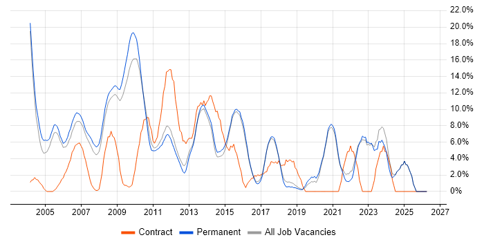 Microsoft Exchange job vacancy trend in Aylesbury