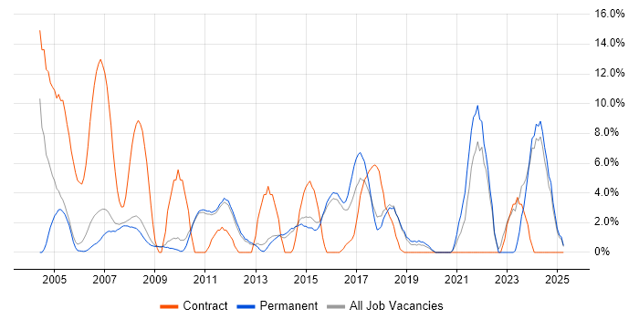 Job vacancy trend for Microsoft Excel in Aylesbury Job vacancy trend for Microsoft Excel in Aylesbury