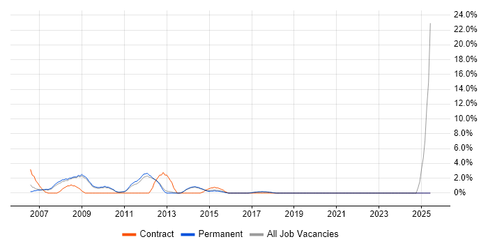 Job vacancy trend for Oracle Database in Aylesbury