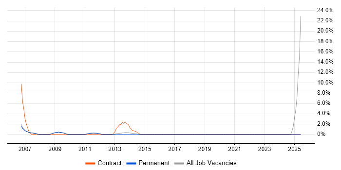 Job vacancy trend for Oracle Reports in Aylesbury
