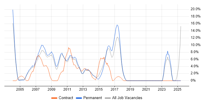 Job vacancy trend for Oracle in Aylesbury