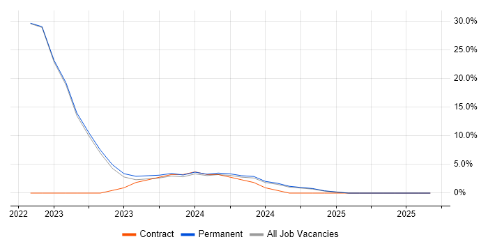 Power Automate job vacancy trend in Aylesbury