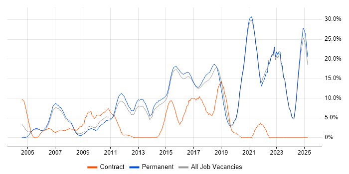 Job vacancy trend for Problem-Solving in Aylesbury Job vacancy trend for Problem-Solving in Aylesbury