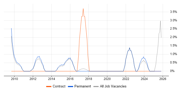 Product Ownership job vacancy trend in Aylesbury