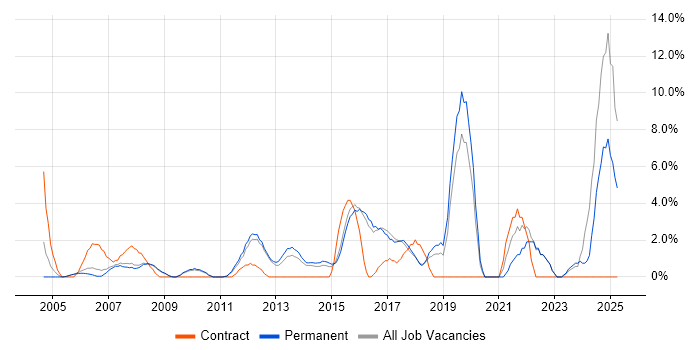 Job vacancy trend for Project Delivery in Aylesbury
