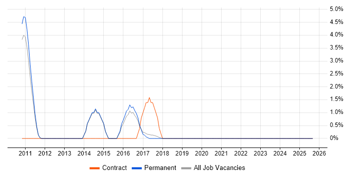 QlikView job vacancy trend in Aylesbury