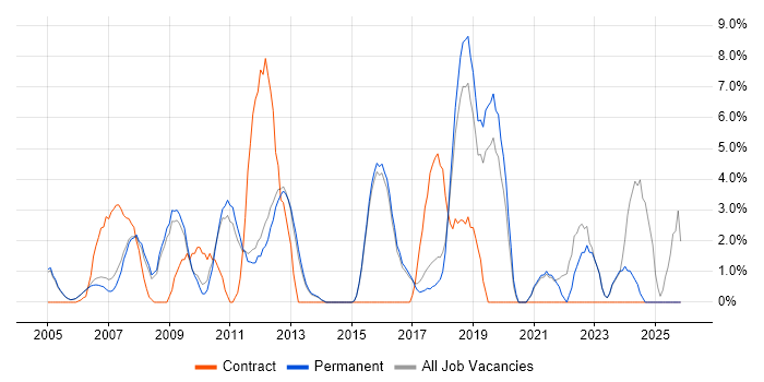 Requirements Gathering job vacancy trend in Aylesbury