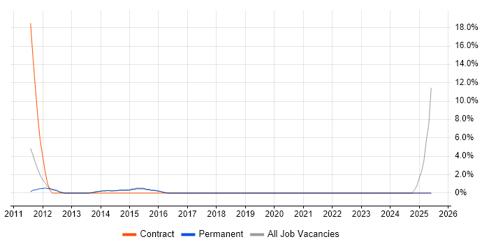 Job vacancy trend for Risk Assessment in Aylesbury Job vacancy trend for Risk Assessment in Aylesbury