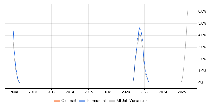 Robotics job vacancy trend in Aylesbury