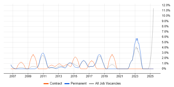 Job vacancy trend for SC Cleared in Aylesbury