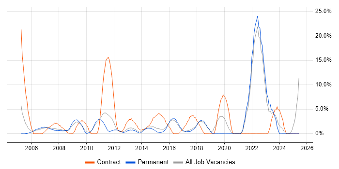 Job vacancy trend for Security Cleared in Aylesbury