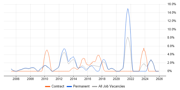 Service Delivery job vacancy trend in Aylesbury